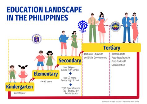 PHILIPPINE K TO 12 EDUCATION OVERVIEW .
